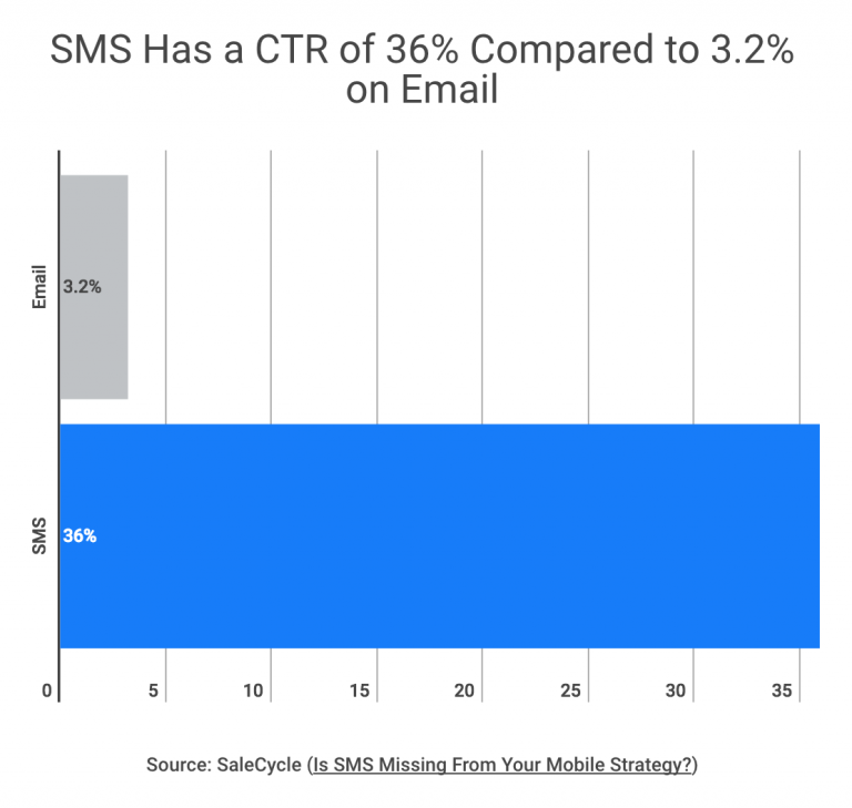 SMS-remarketing är bra.