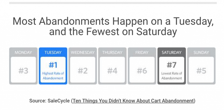 Vilken dag har flest övergivna kundvagnar?