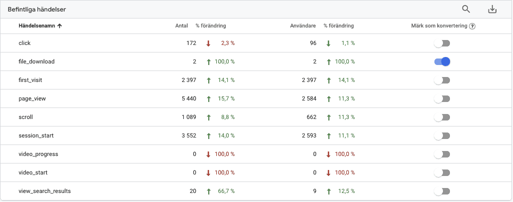Events i Google Analytics 4 som konvertering