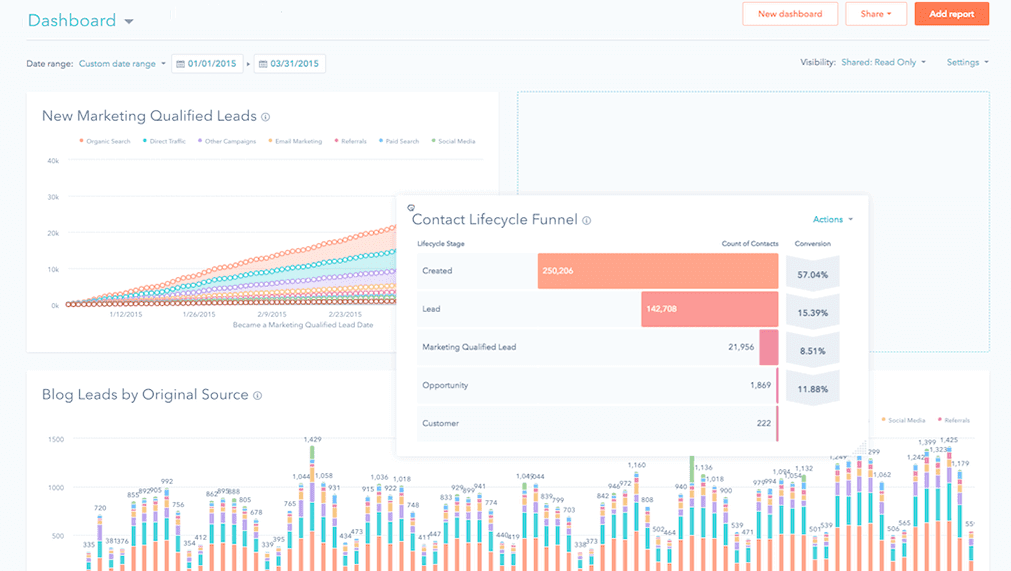 funktionerna hubspot