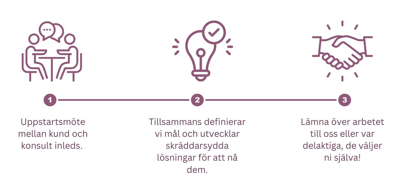 Hur vi arbetar på Topvisible