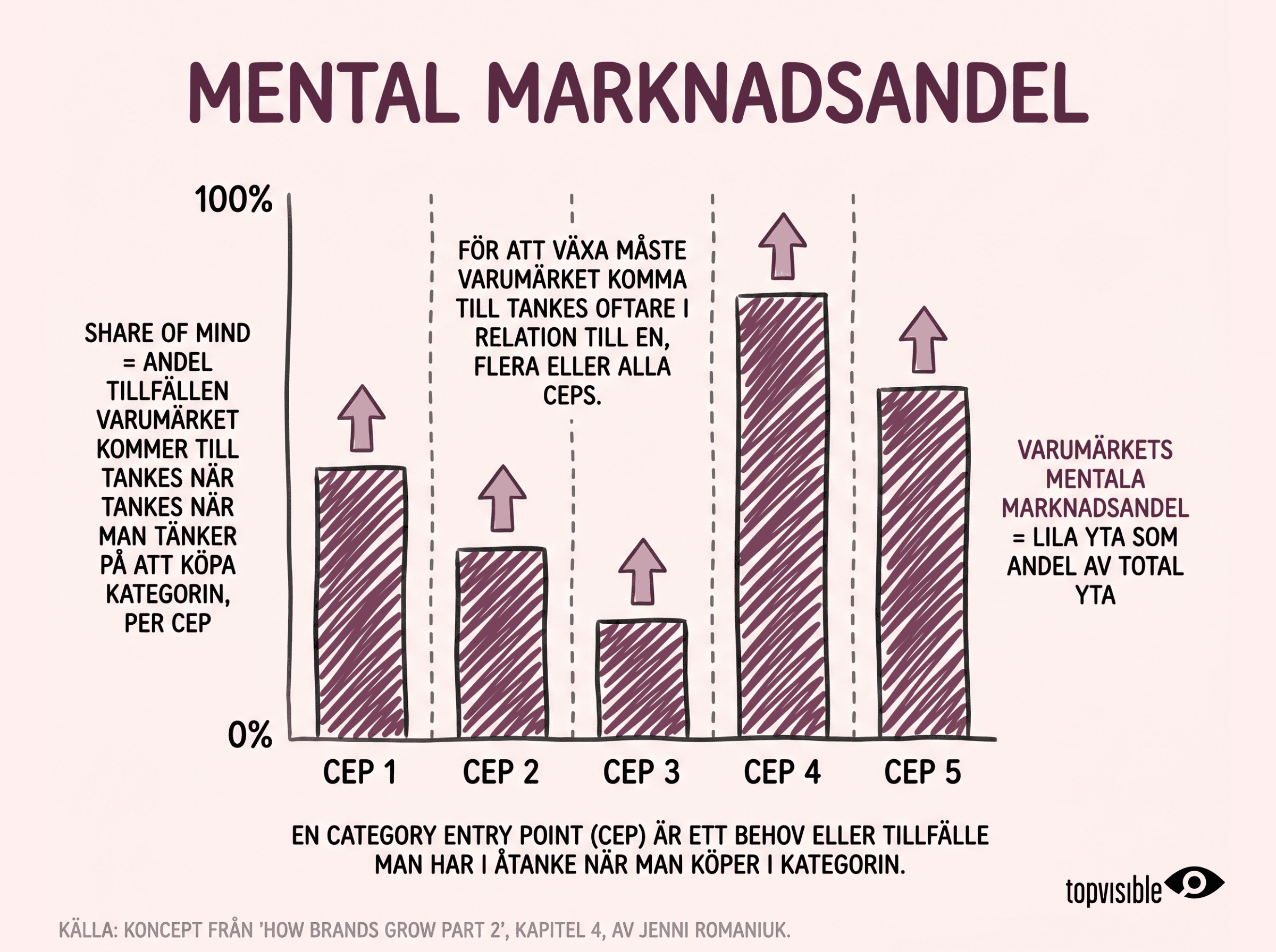 Mental Markandsandel är alla de CEPs som ditt varumärke är ihågkommern