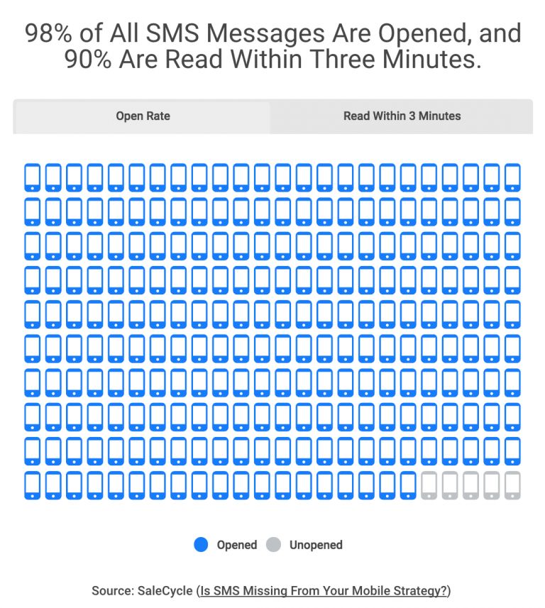 SMS-statistik e-handel