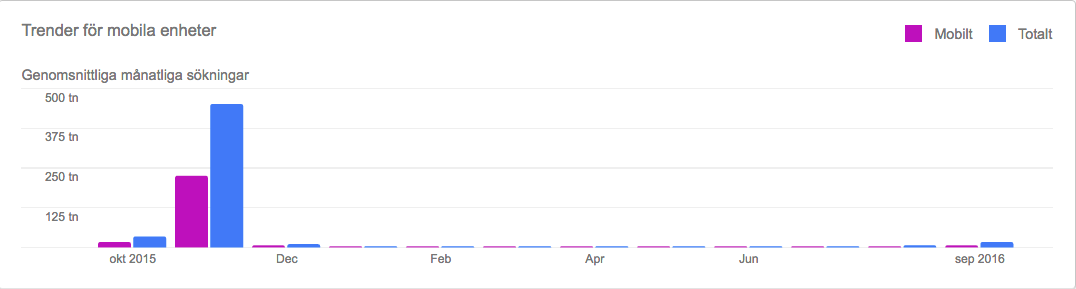 Black Friday statistik på Google