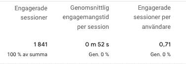 Engagerade sessioner i GA4