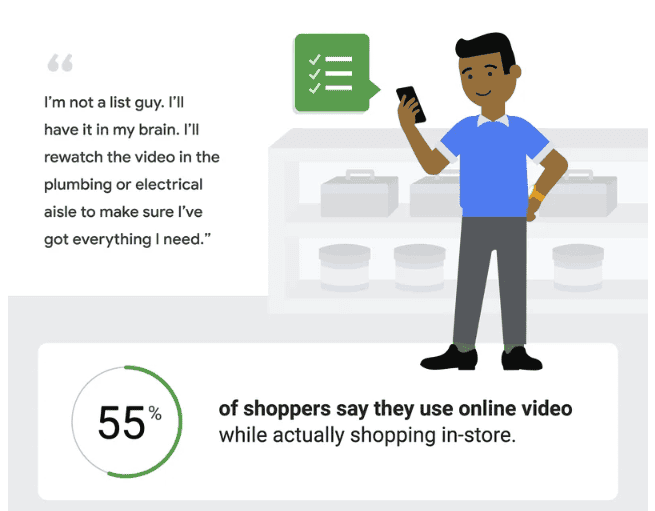statistik från Google som påvisar att konsumenter kollar på videor medan de handlar i butik.