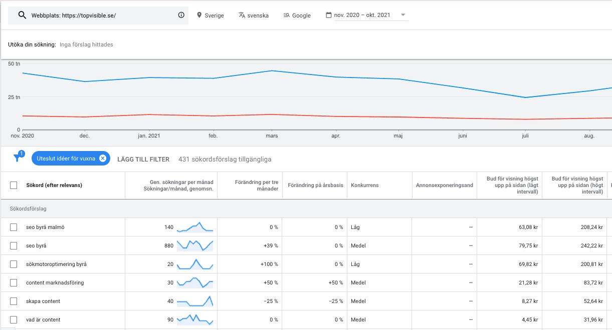 Sökordsplaneraren - sökvolym på sökord