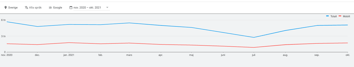 Sökvolym månad för månad - Sökordplaneraren