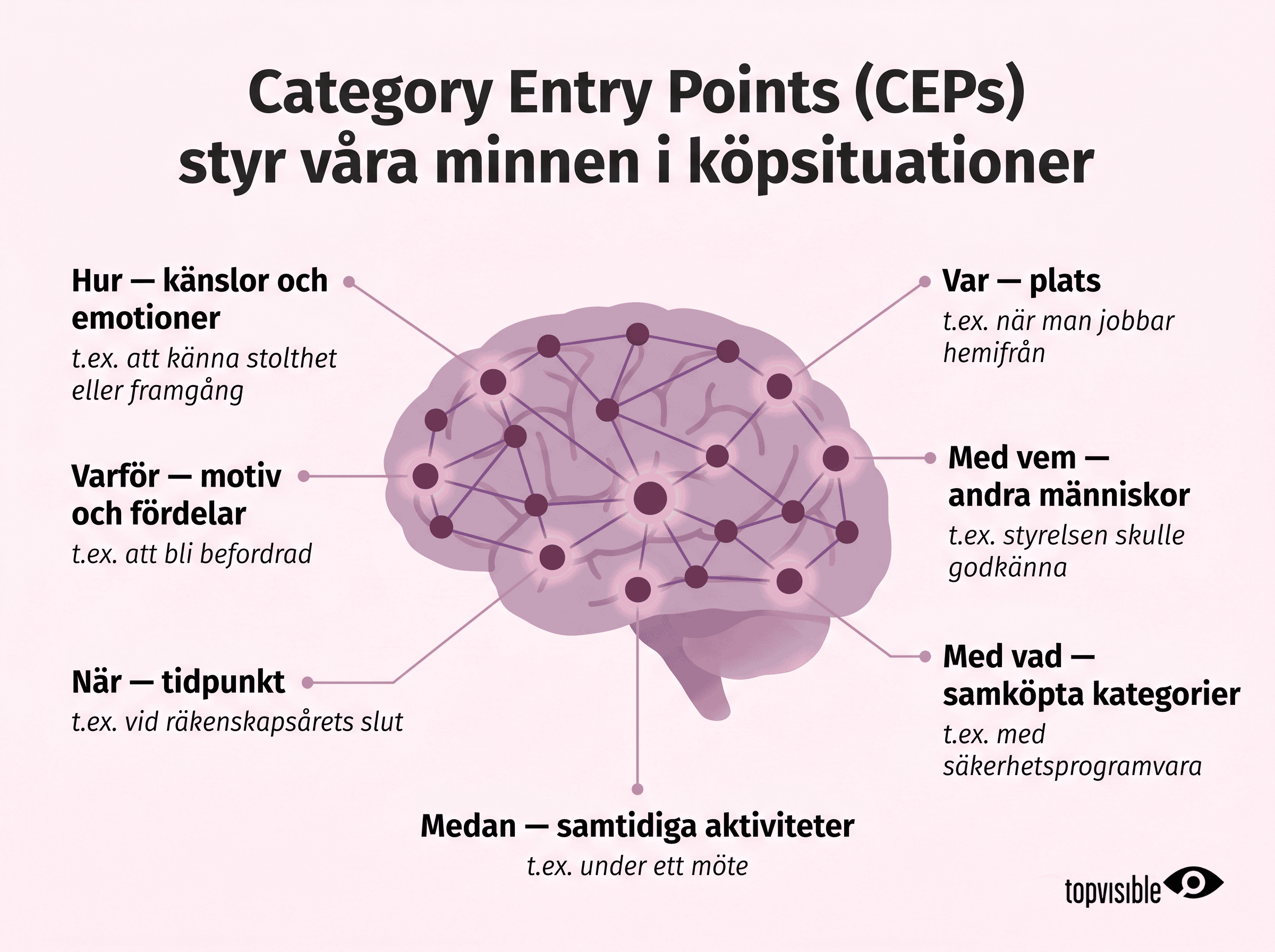 7W är ett ramverk för att utveckla category entry points (cep's)