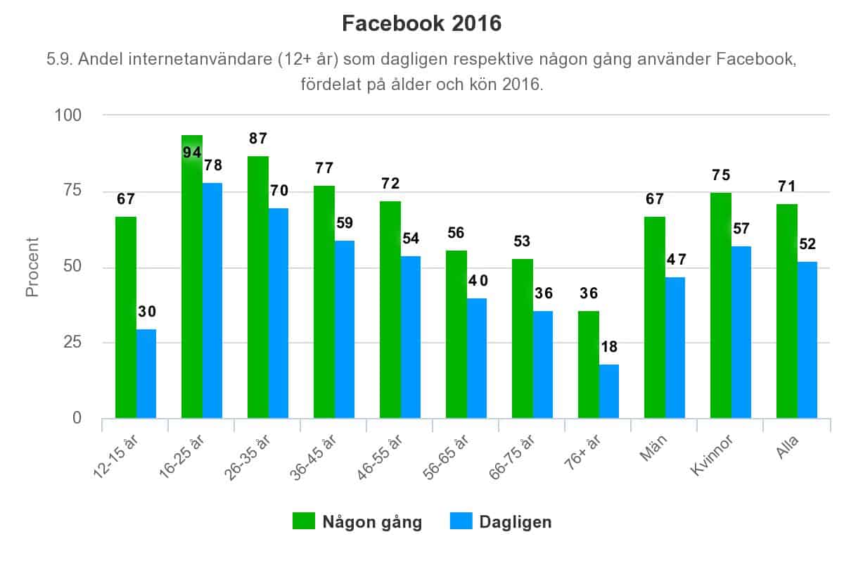 Statistik från Svenskarna och sociala medier 2016