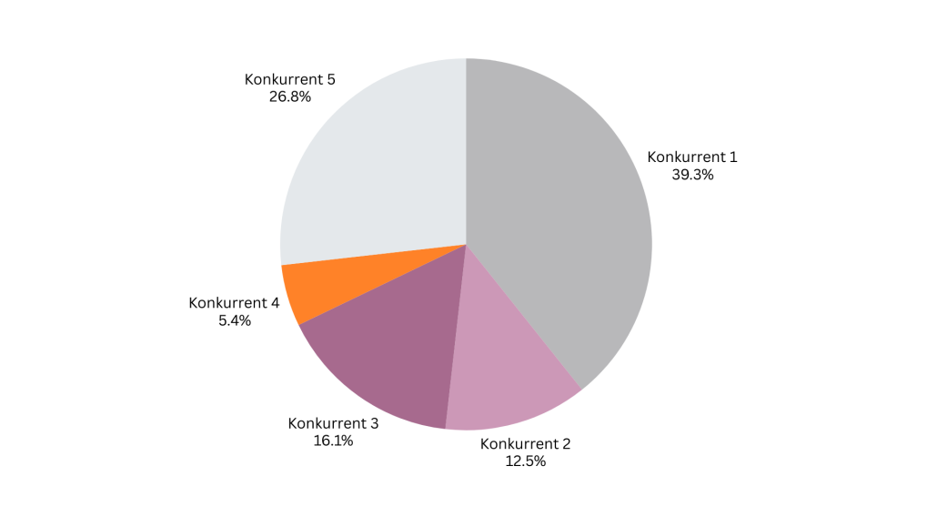 Share of search är ett nyckeltal som är lämplig för beslutsfattare som lednings och styrelser.
