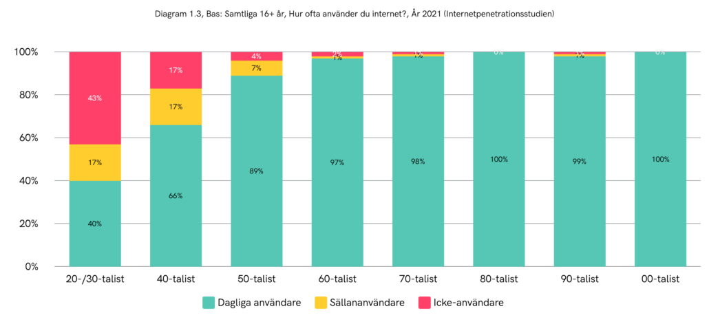 Svenskarna och Internet 2021