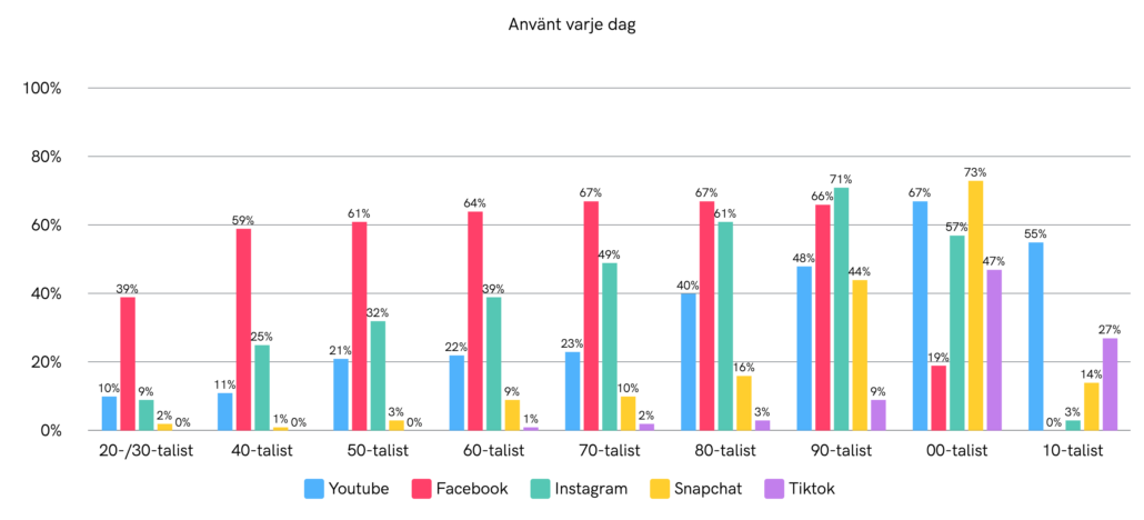 målgrupper på sociala medier