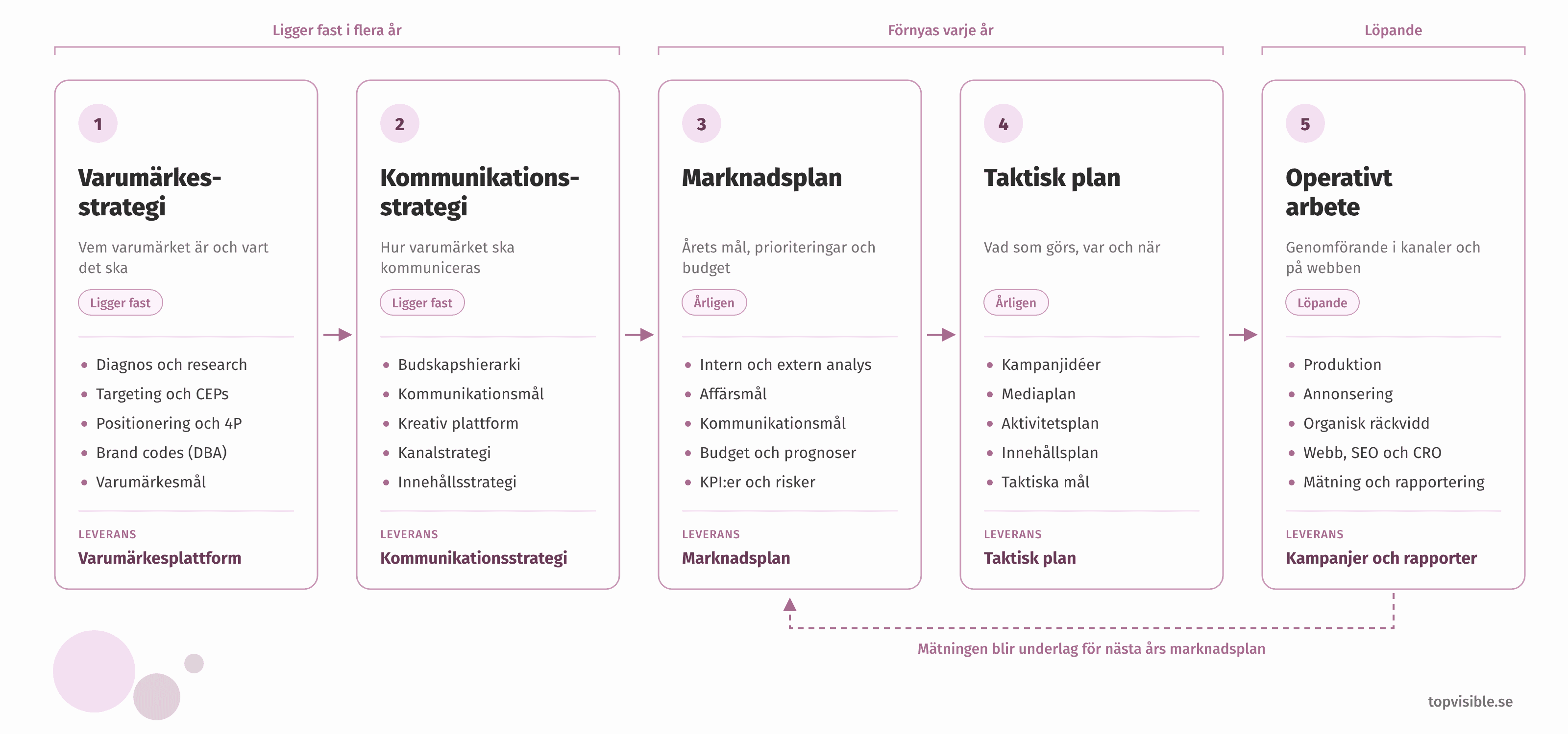 topvisible är fullservice byrå Som fullservicebyrå så är vårt arbete som varumärkesbyrå endast en del av vårt erbjudande.