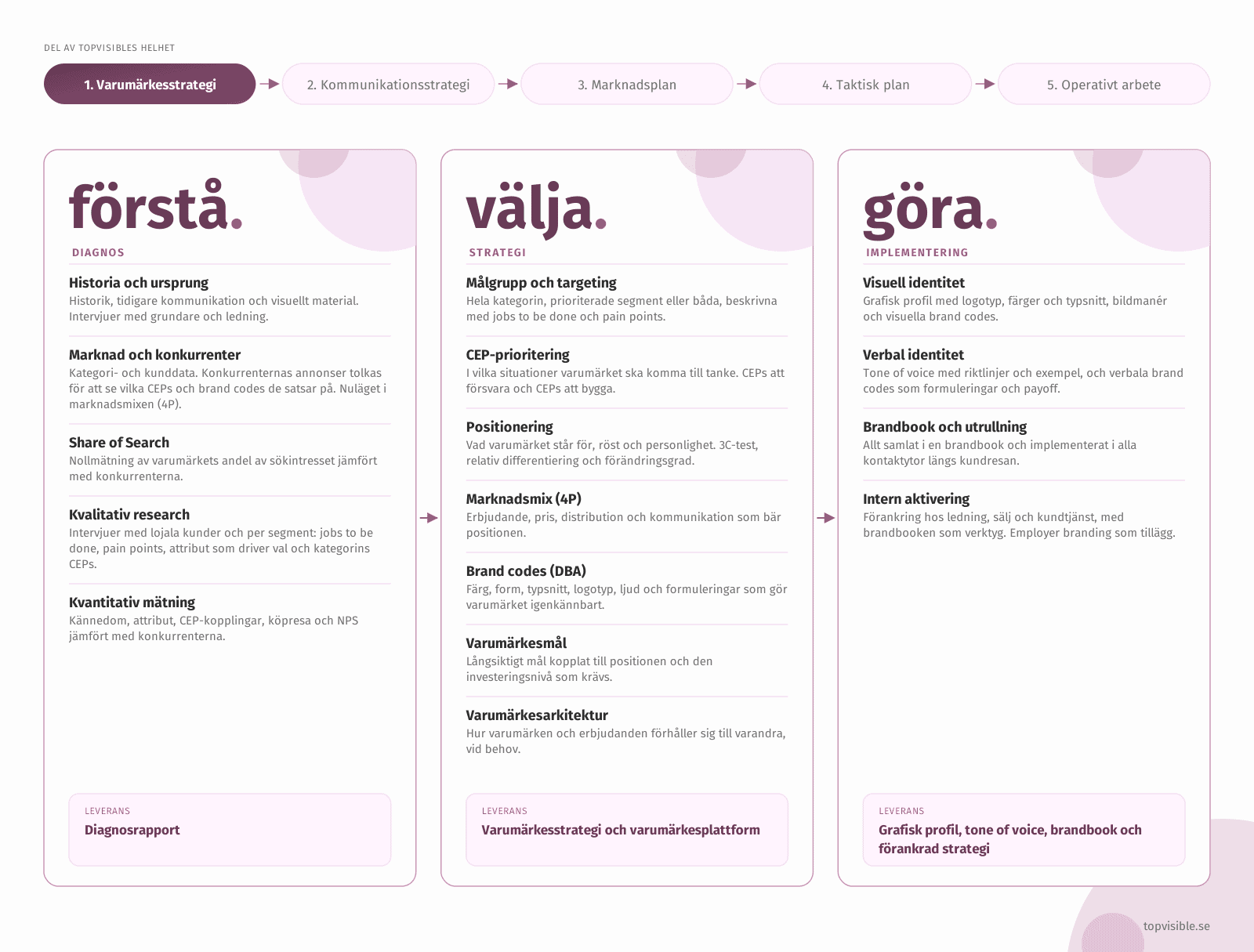 varumarkesstrategi är starten som varumärkesbyrå topvisible Topvisible som varumärkesbyrå har tre huvudsteg i framtagandet av en varumärksstrategi.